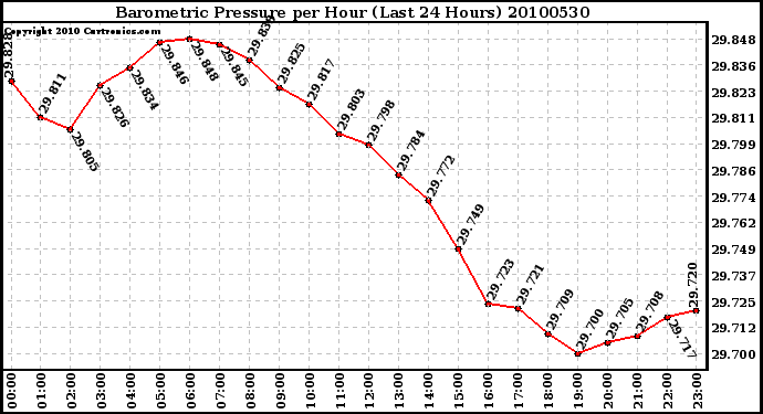 Milwaukee Weather Barometric Pressure per Hour (Last 24 Hours)