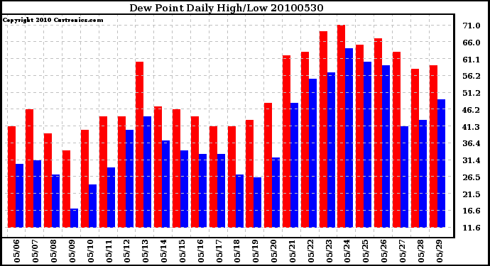 Milwaukee Weather Dew Point Daily High/Low