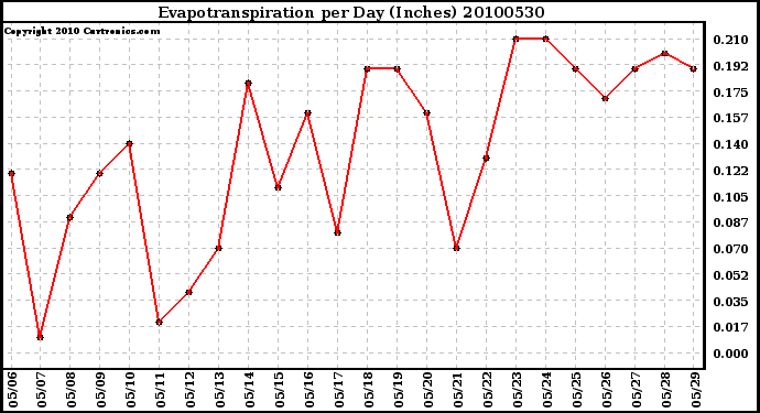 Milwaukee Weather Evapotranspiration per Day (Inches)