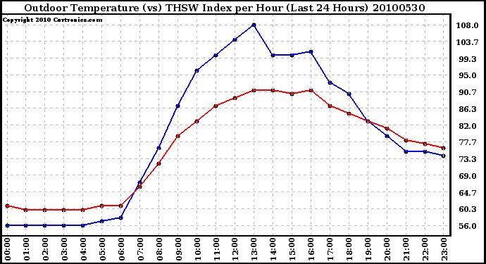 Milwaukee Weather Outdoor Temperature (vs) THSW Index per Hour (Last 24 Hours)