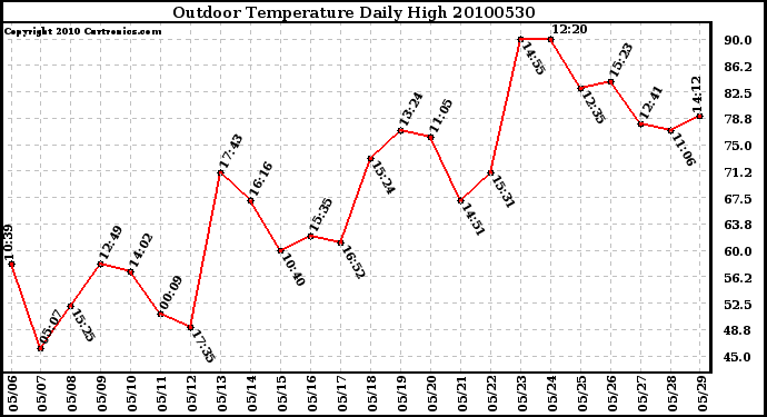 Milwaukee Weather Outdoor Temperature Daily High