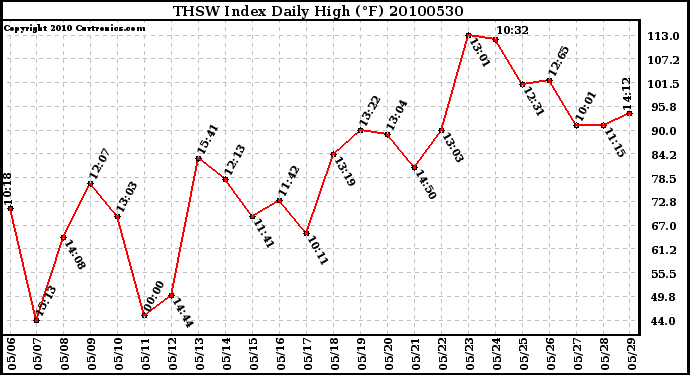 Milwaukee Weather THSW Index Daily High (F)