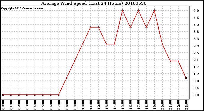 Milwaukee Weather Average Wind Speed (Last 24 Hours)