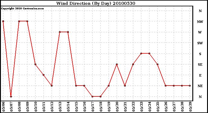 Milwaukee Weather Wind Direction (By Day)