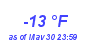 Milwaukee WeatherWind Chill Low Year