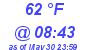 Milwaukee Weather Dewpoint High High Today