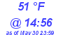 Milwaukee Weather Dewpoint High Low Today