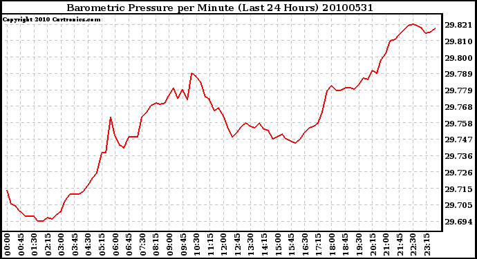 Milwaukee Weather Barometric Pressure per Minute (Last 24 Hours)