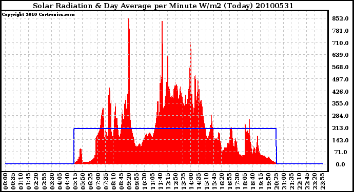 Milwaukee Weather Solar Radiation & Day Average per Minute W/m2 (Today)