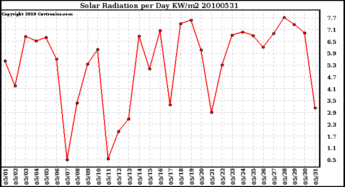 Milwaukee Weather Solar Radiation per Day KW/m2