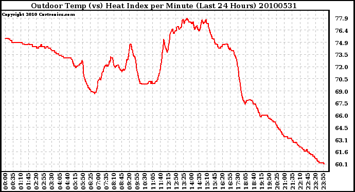 Milwaukee Weather Outdoor Temp (vs) Heat Index per Minute (Last 24 Hours)