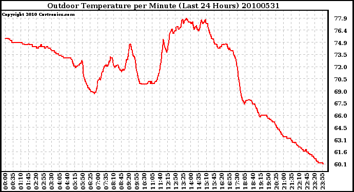 Milwaukee Weather Outdoor Temperature per Minute (Last 24 Hours)