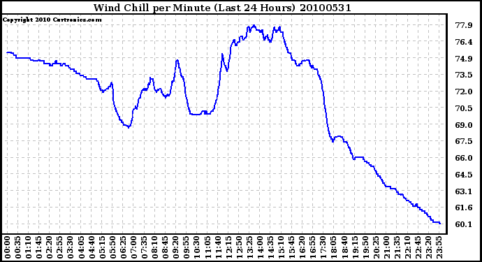 Milwaukee Weather Wind Chill per Minute (Last 24 Hours)