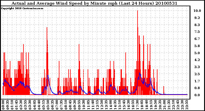 Milwaukee Weather Actual and Average Wind Speed by Minute mph (Last 24 Hours)