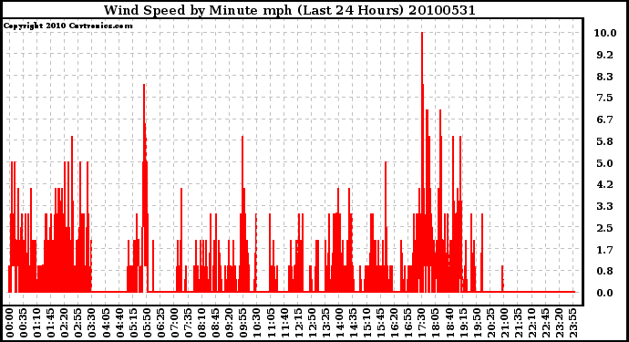 Milwaukee Weather Wind Speed by Minute mph (Last 24 Hours)