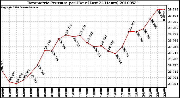 Milwaukee Weather Barometric Pressure per Hour (Last 24 Hours)