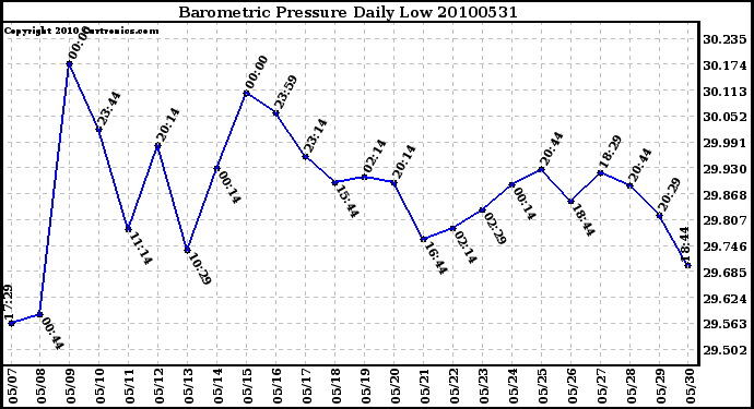 Milwaukee Weather Barometric Pressure Daily Low