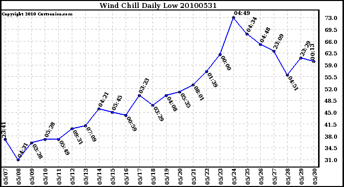 Milwaukee Weather Wind Chill Daily Low