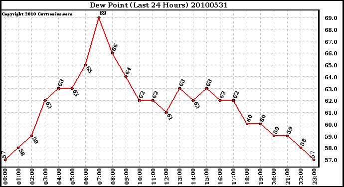 Milwaukee Weather Dew Point (Last 24 Hours)