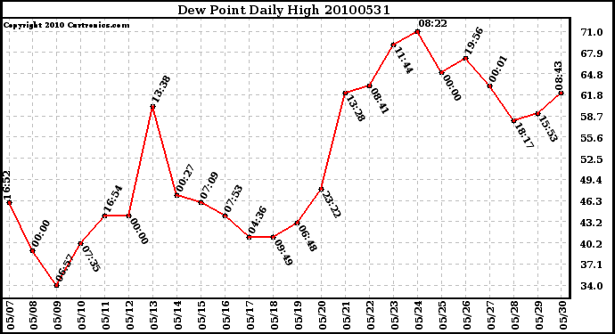 Milwaukee Weather Dew Point Daily High