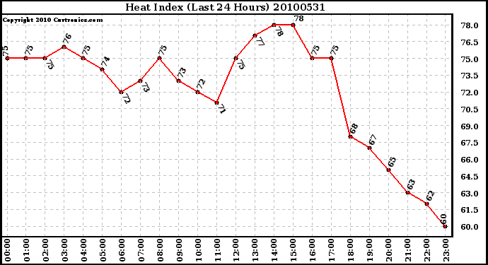 Milwaukee Weather Heat Index (Last 24 Hours)