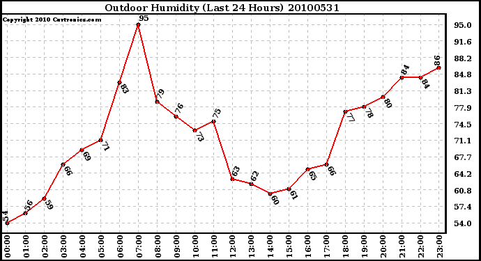 Milwaukee Weather Outdoor Humidity (Last 24 Hours)