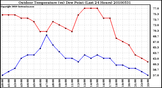 Milwaukee Weather Outdoor Temperature (vs) Dew Point (Last 24 Hours)