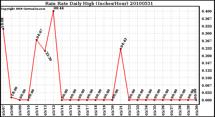 Milwaukee Weather Rain Rate Daily High (Inches/Hour)