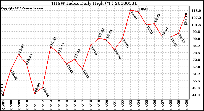 Milwaukee Weather THSW Index Daily High (F)