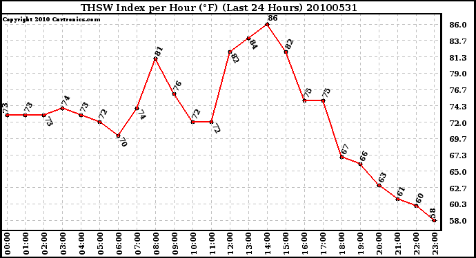 Milwaukee Weather THSW Index per Hour (F) (Last 24 Hours)