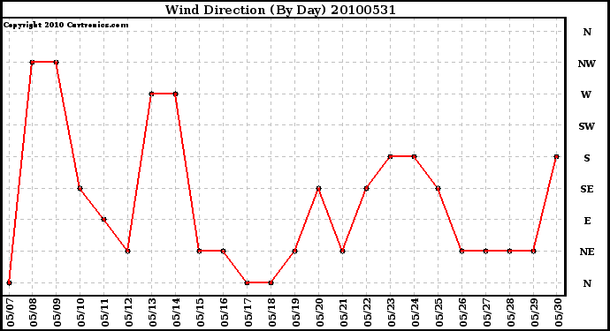 Milwaukee Weather Wind Direction (By Day)