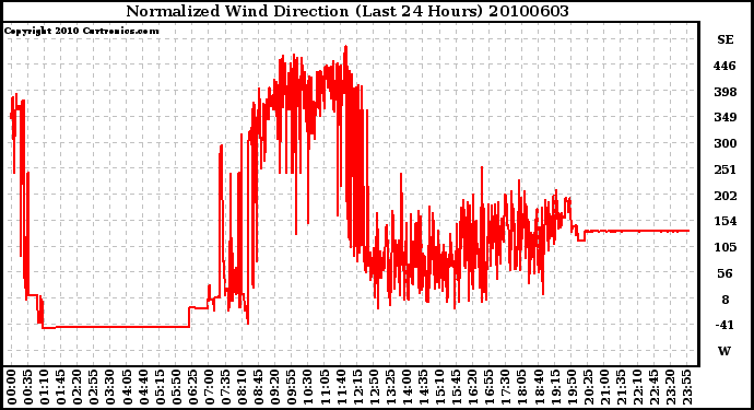 Milwaukee Weather Normalized Wind Direction (Last 24 Hours)