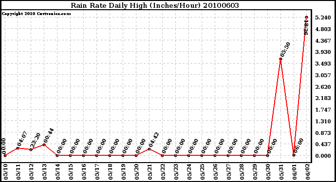 Milwaukee Weather Rain Rate Daily High (Inches/Hour)