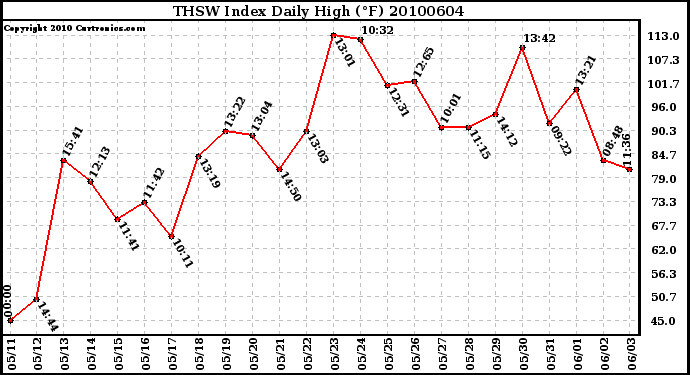 Milwaukee Weather THSW Index Daily High (F)