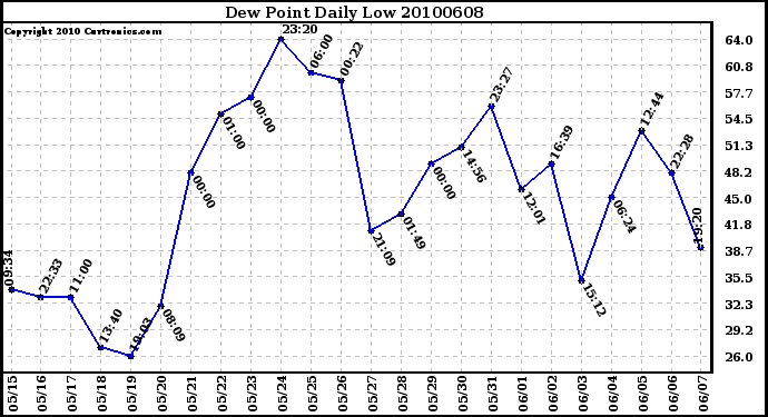 Milwaukee Weather Dew Point Daily Low