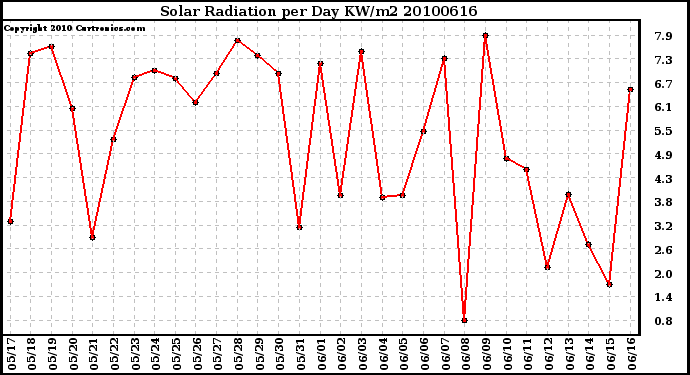 Milwaukee Weather Solar Radiation per Day KW/m2