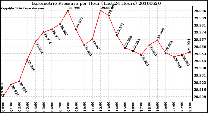 Milwaukee Weather Barometric Pressure per Hour (Last 24 Hours)