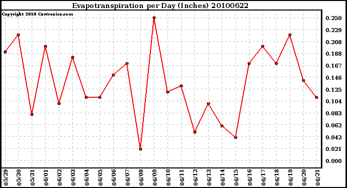 Milwaukee Weather Evapotranspiration per Day (Inches)