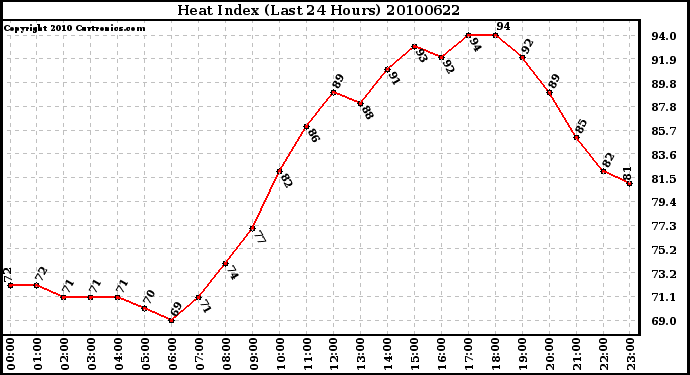 Milwaukee Weather Heat Index (Last 24 Hours)