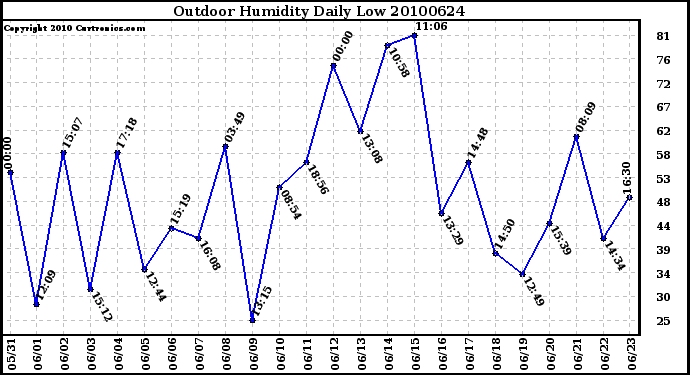 Milwaukee Weather Outdoor Humidity Daily Low