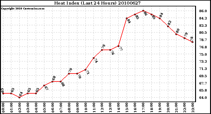 Milwaukee Weather Heat Index (Last 24 Hours)