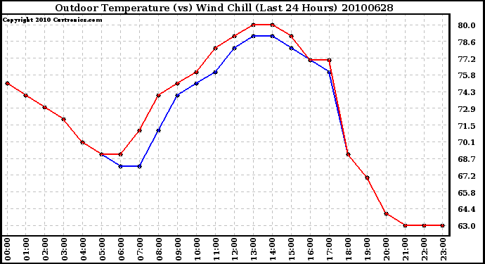 Milwaukee Weather Outdoor Temperature (vs) Wind Chill (Last 24 Hours)