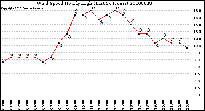 Milwaukee Weather Wind Speed Hourly High (Last 24 Hours)