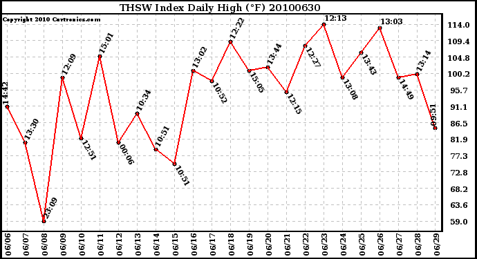 Milwaukee Weather THSW Index Daily High (F)