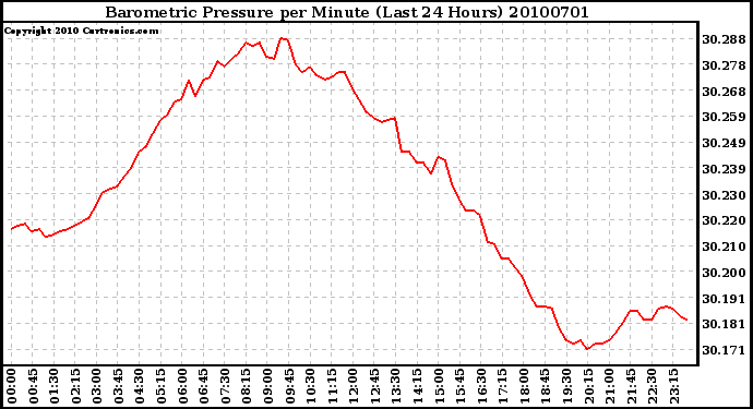 Milwaukee Weather Barometric Pressure per Minute (Last 24 Hours)