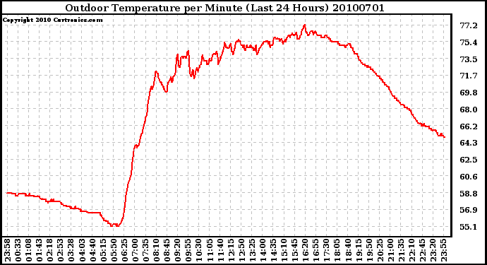 Milwaukee Weather Outdoor Temperature per Minute (Last 24 Hours)