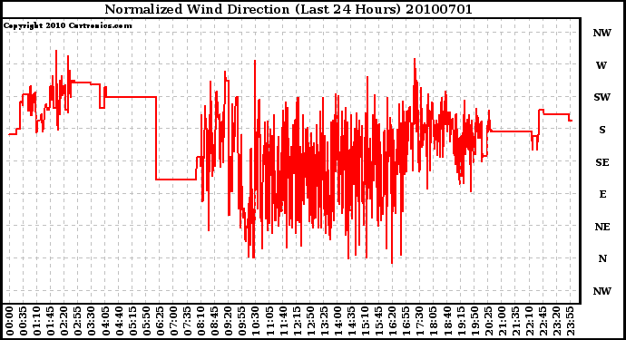 Milwaukee Weather Normalized Wind Direction (Last 24 Hours)