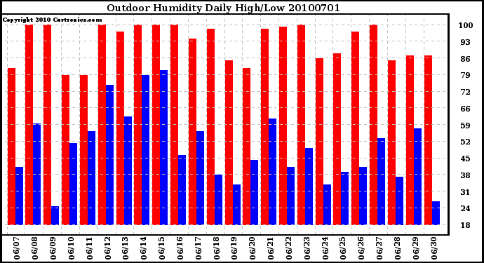 Milwaukee Weather Outdoor Humidity Daily High/Low