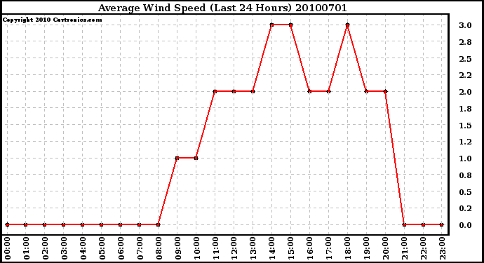 Milwaukee Weather Average Wind Speed (Last 24 Hours)