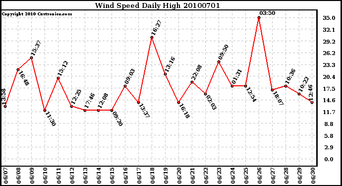 Milwaukee Weather Wind Speed Daily High